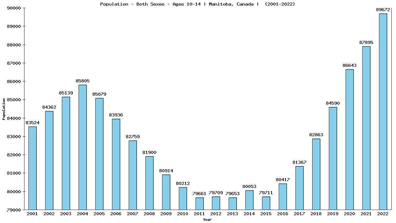 Graph showing Populalation - Girls And Boys - Aged 10-14 - [2001-2022] | Manitoba, Canada